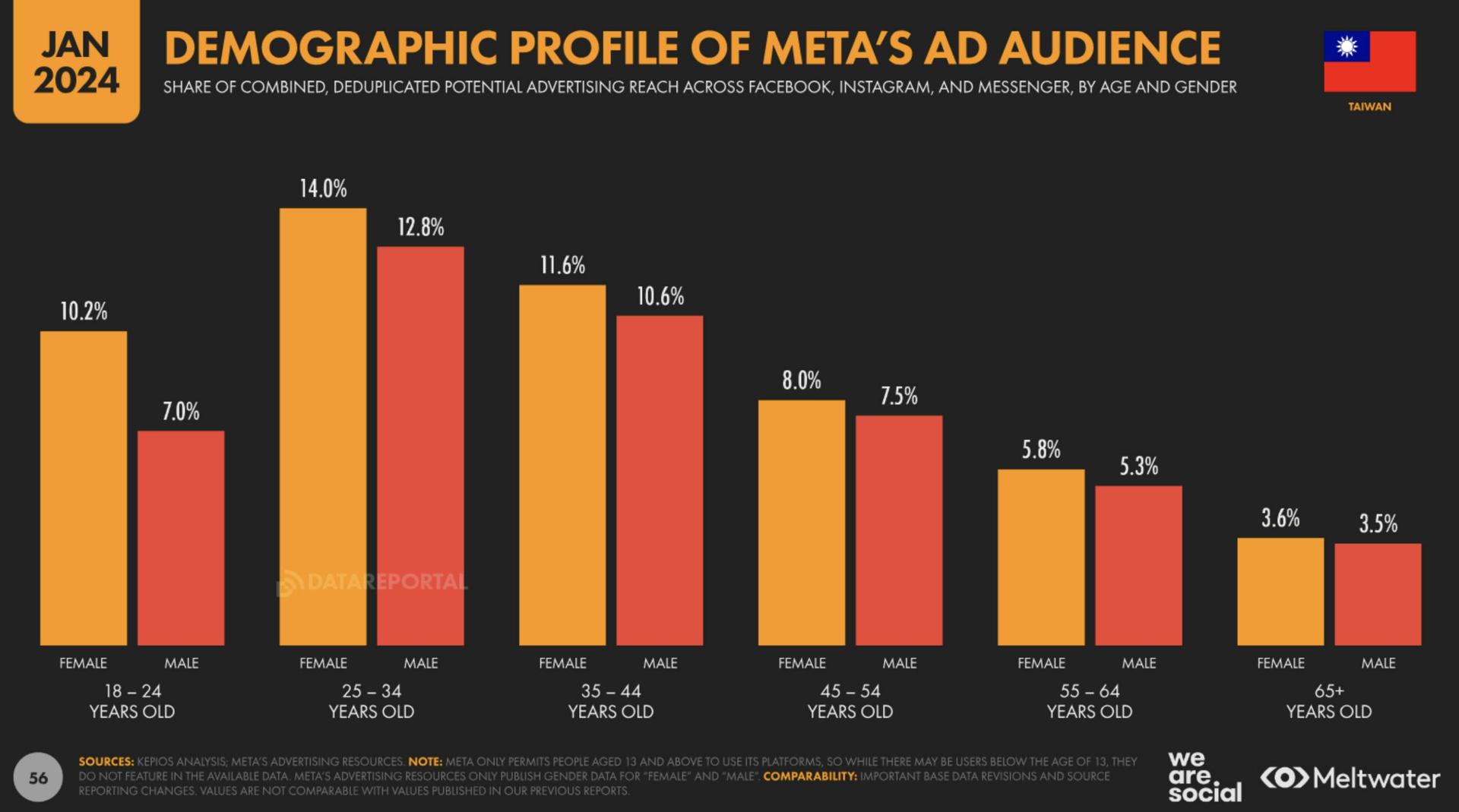 Demographic profile of Meta's Ad Audience based on Global Digital Report 2024 for Taiwan