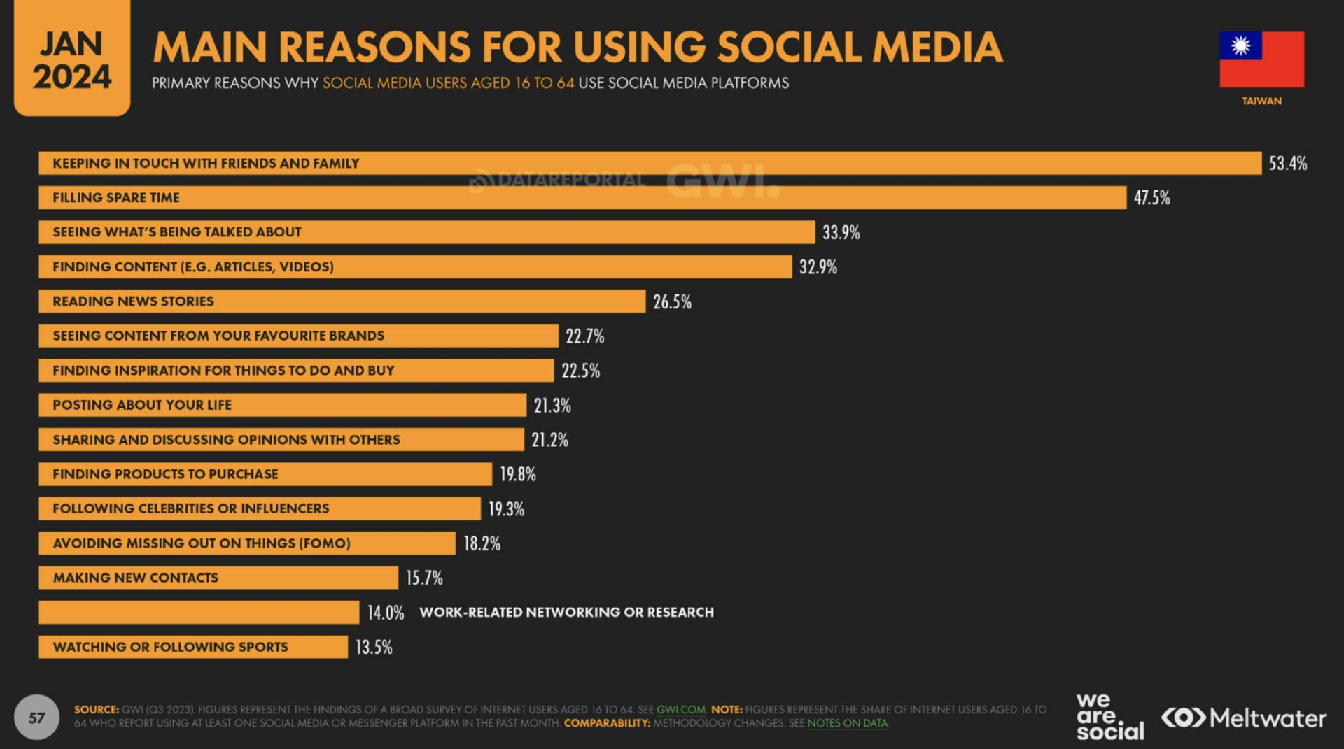 Main reasons for using social media based on Global Digital Report 2024 for Taiwan