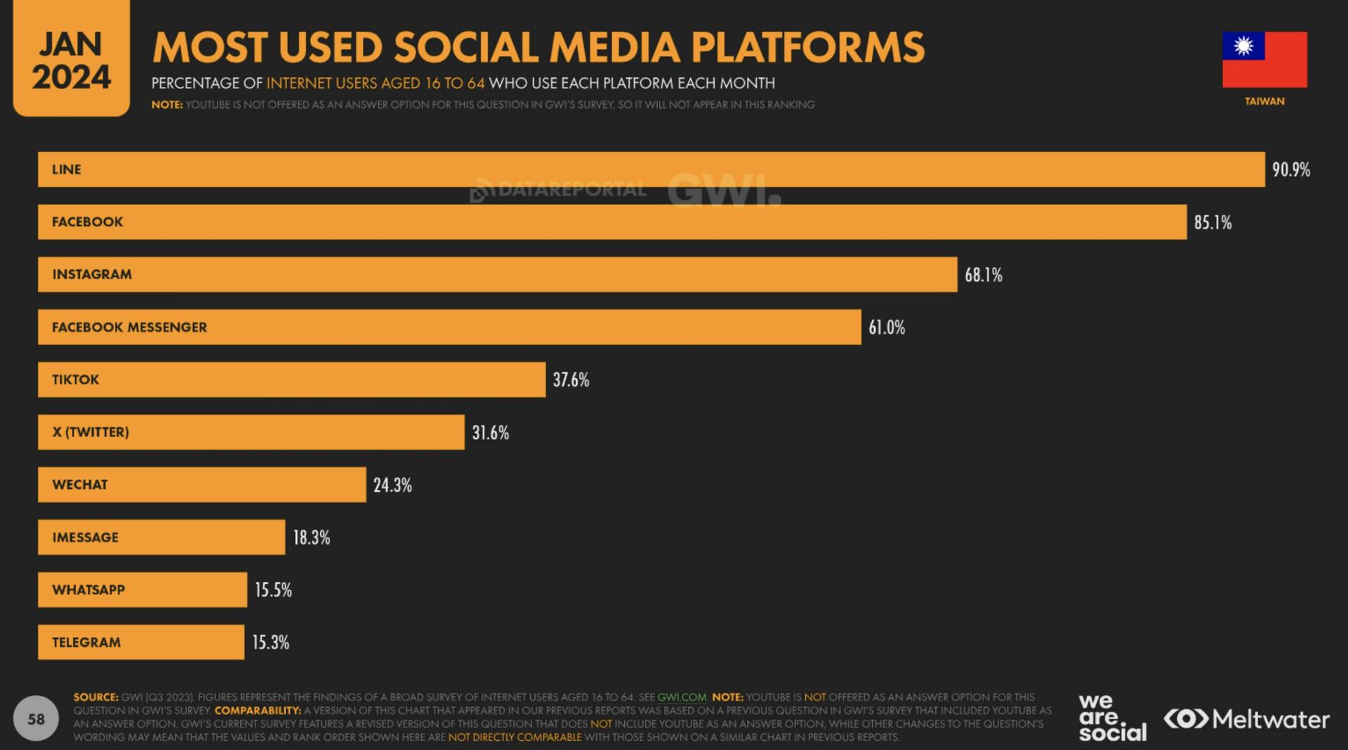 Most used social media platforms based on Global Digital Report 2024 for Taiwan