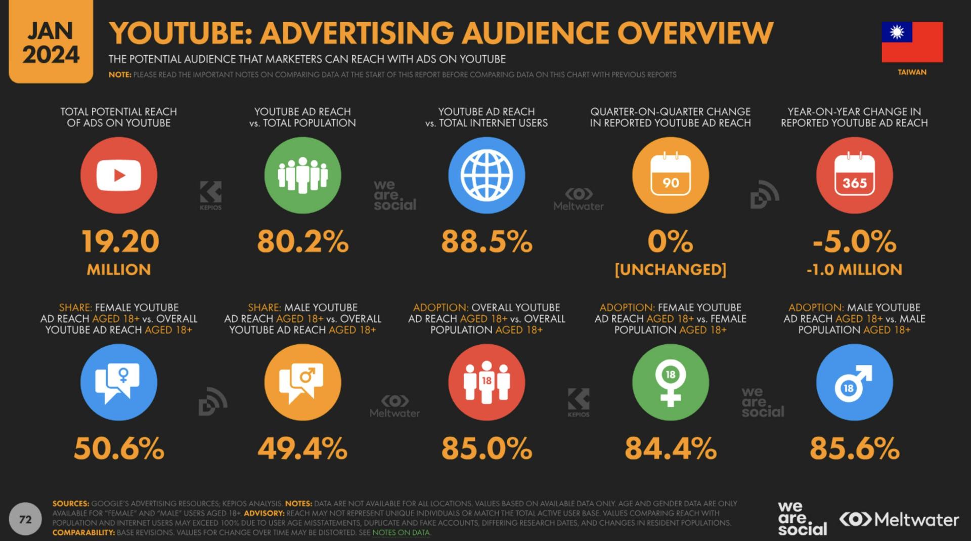 Overview of YouTube advertising audience based on Global Digital Report 2024 for Taiwan