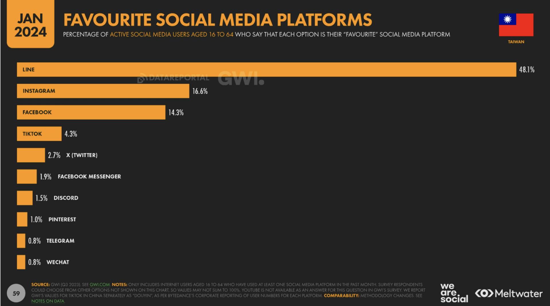 Favourite social media platforms based on Global Digital Report 2024 for Taiwan