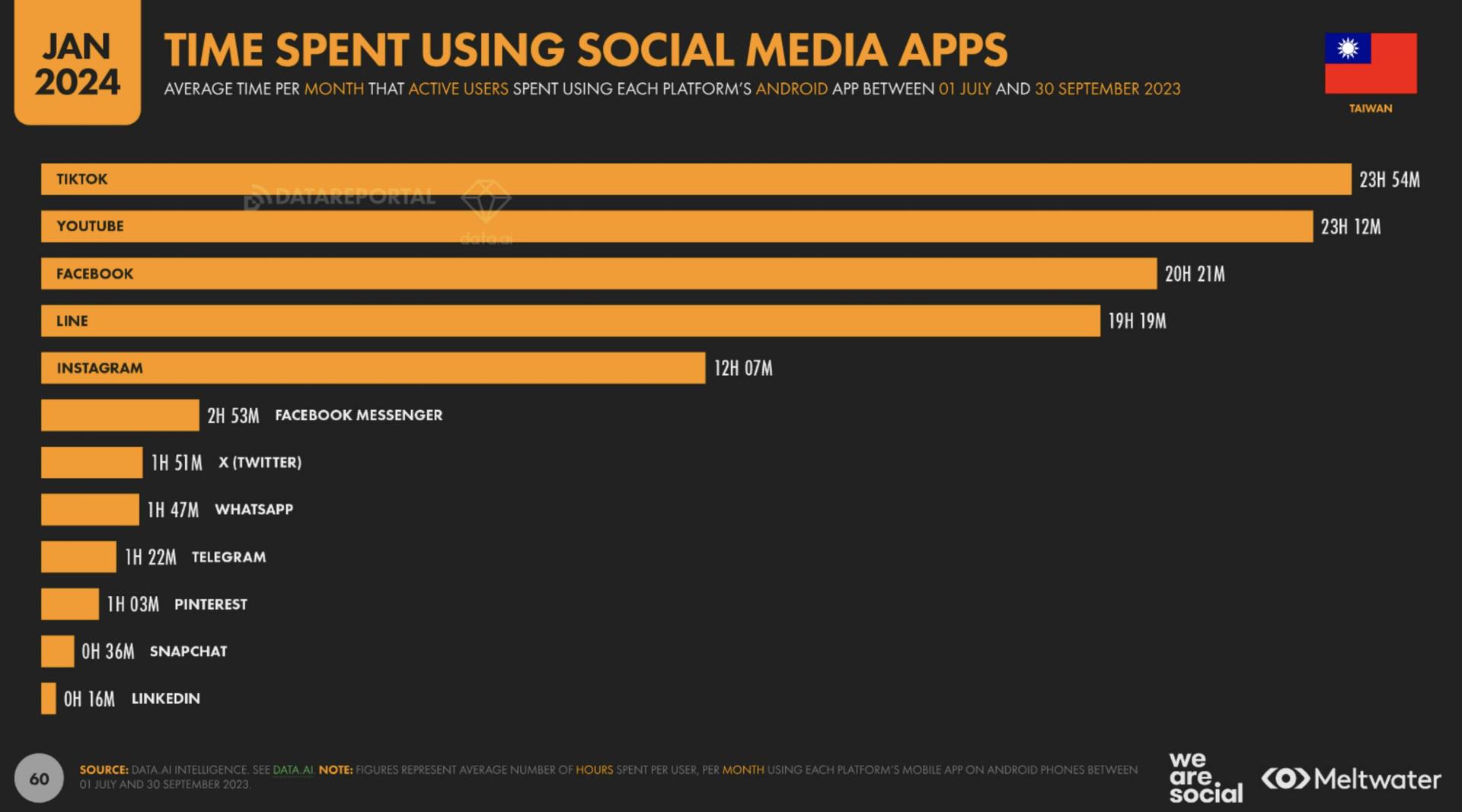 Time spent using social media apps based on Global Digital Report 2024 for Taiwan