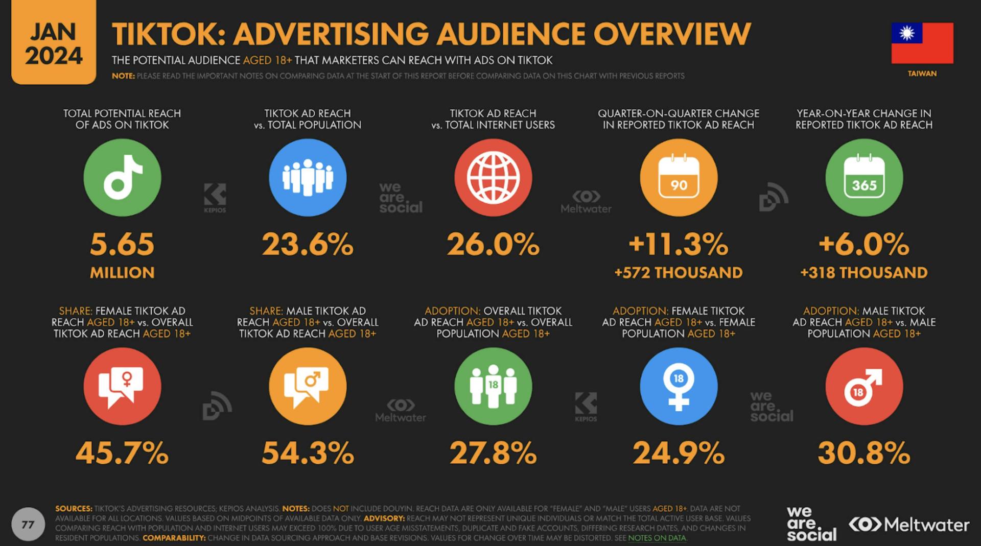 Overview of TikTok advertising audience based on Global Digital Report 2024 for Taiwan