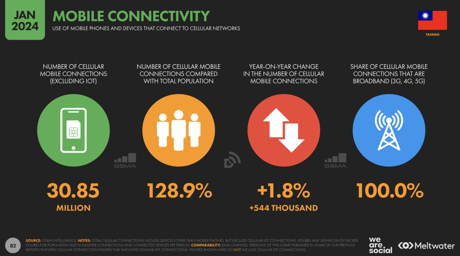 Mobile connectivity based on Global Digital Report 2024 for Taiwan