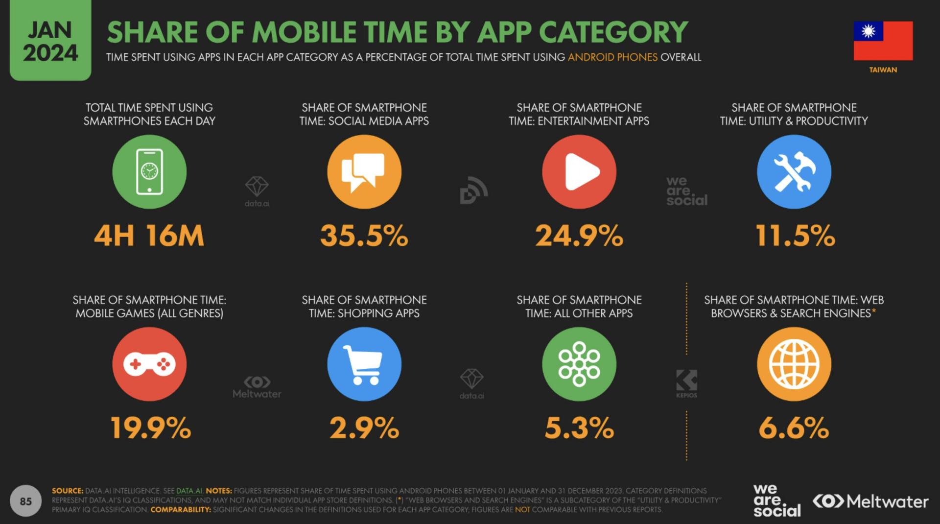 Share of mobile time by app category based on Global Digital Report 2024 for Taiwan