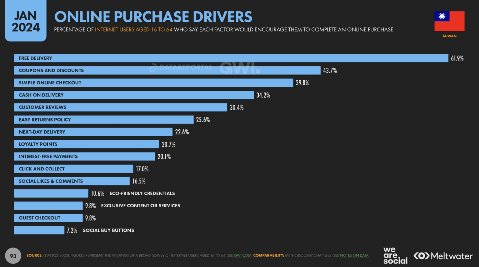 Online purchase drivers based on Global Digital Report 2024 for Taiwan