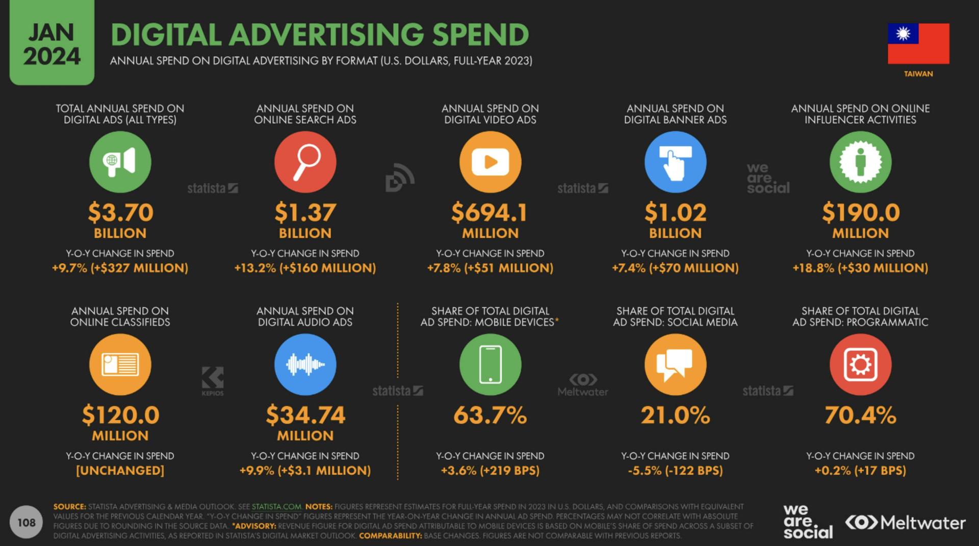 Digital advertising spend based on Global Digital Report 2024 for Taiwan