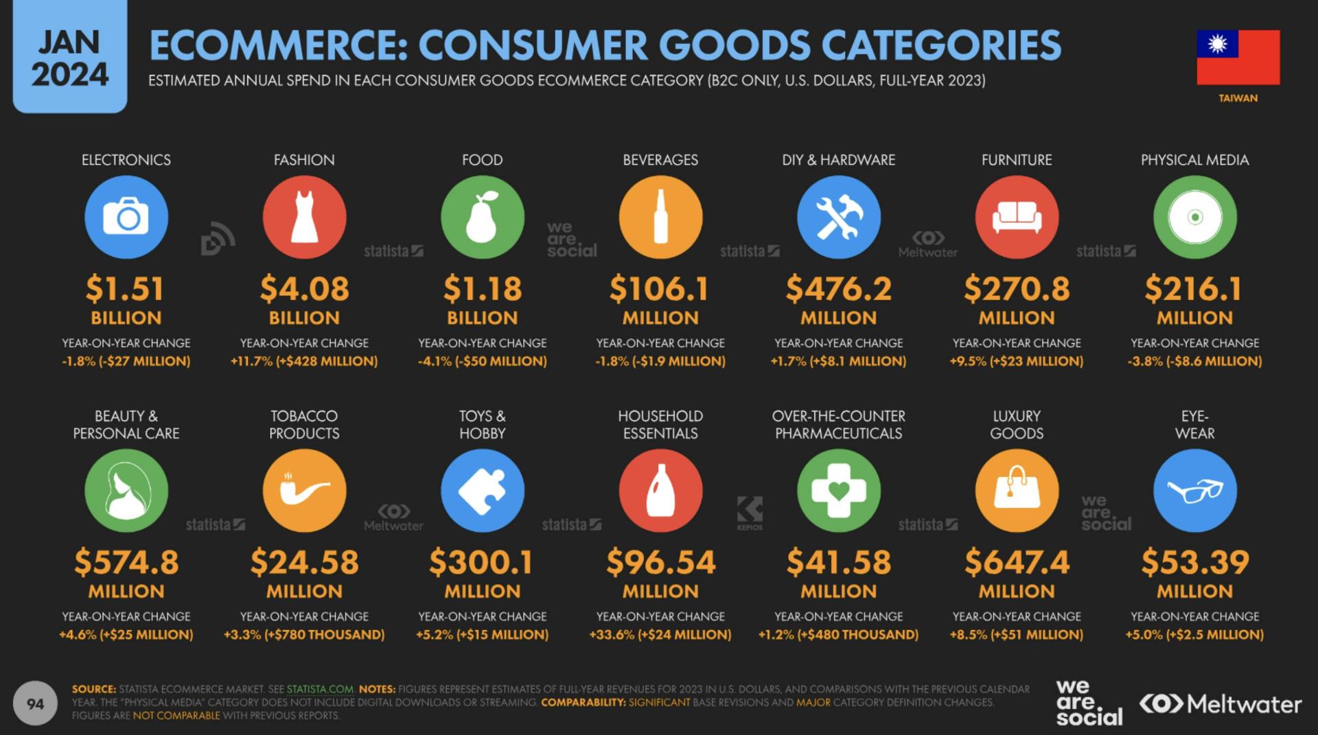 Consumer goods categories on ecommerce based on Global Digital Report 2024 for Taiwan