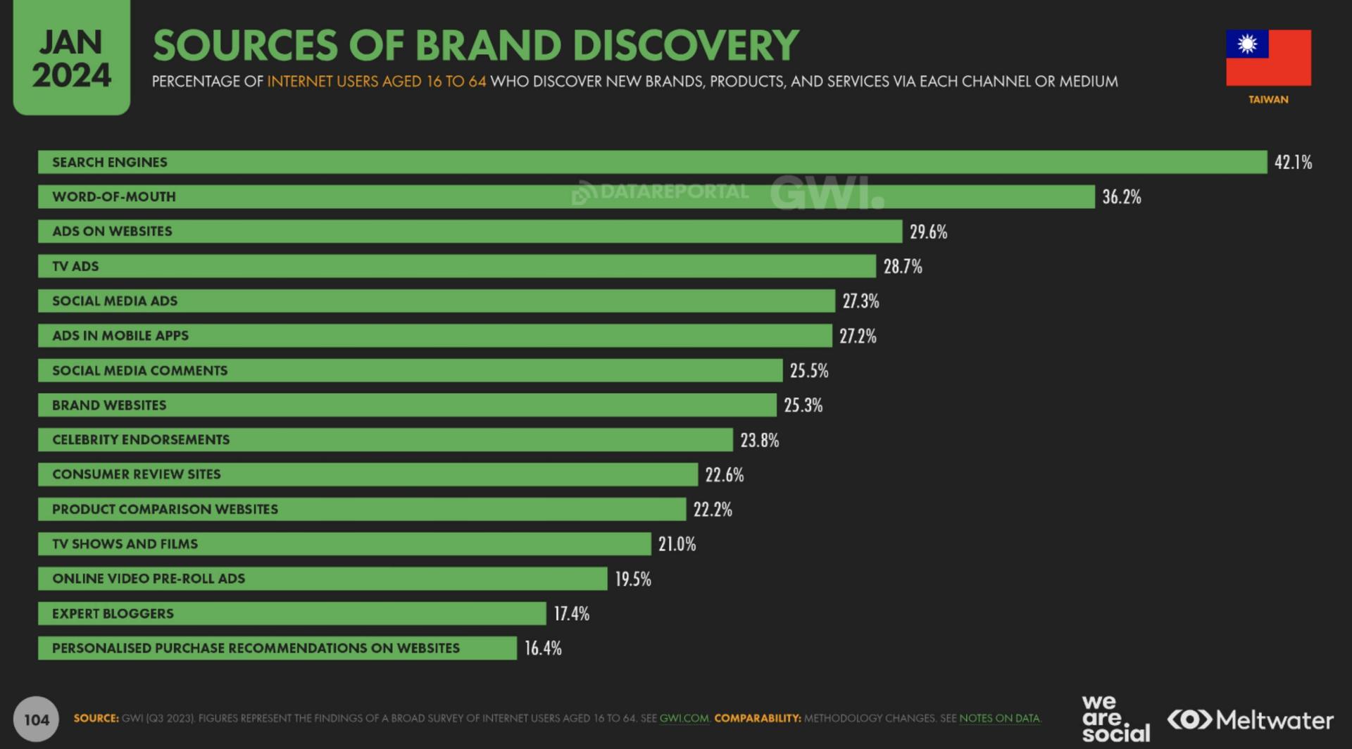 Sources of brand discovery based on Global Digital Report 2024 for Taiwan