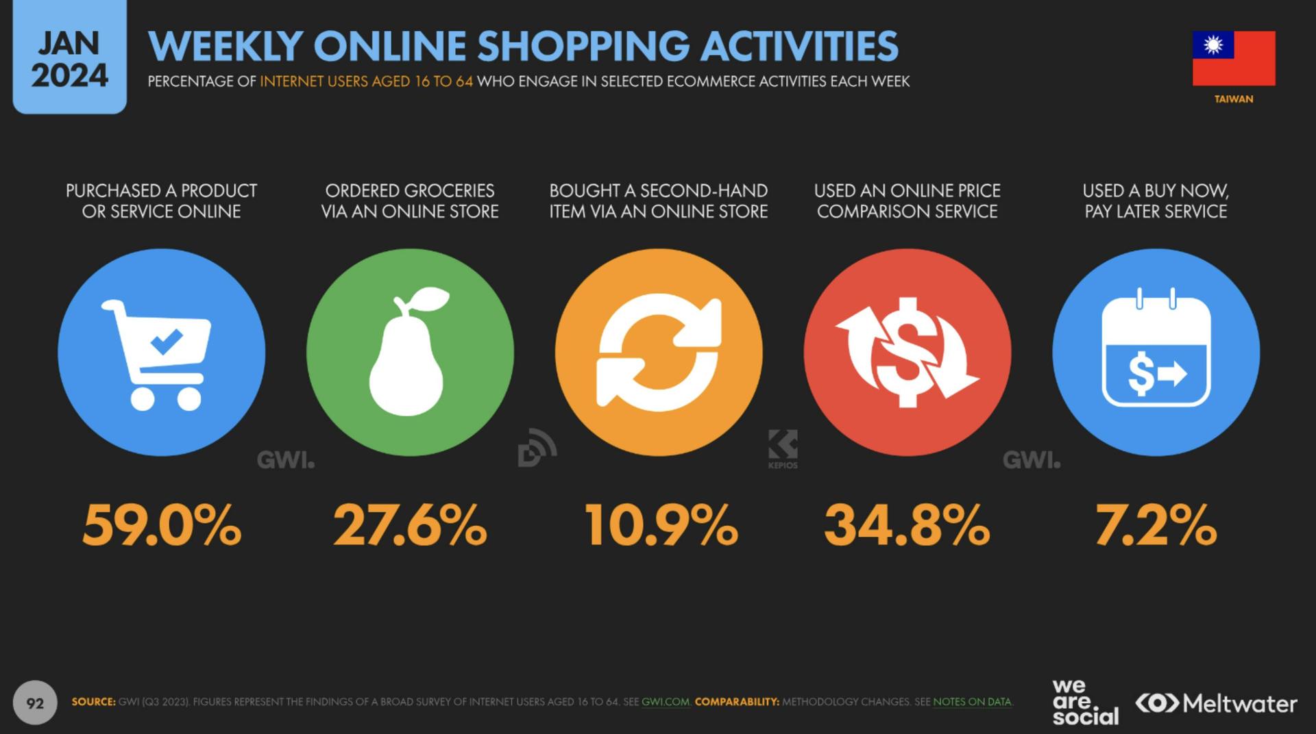 Weekly online shopping activities based on Global Digital Report 2024 for Taiwan