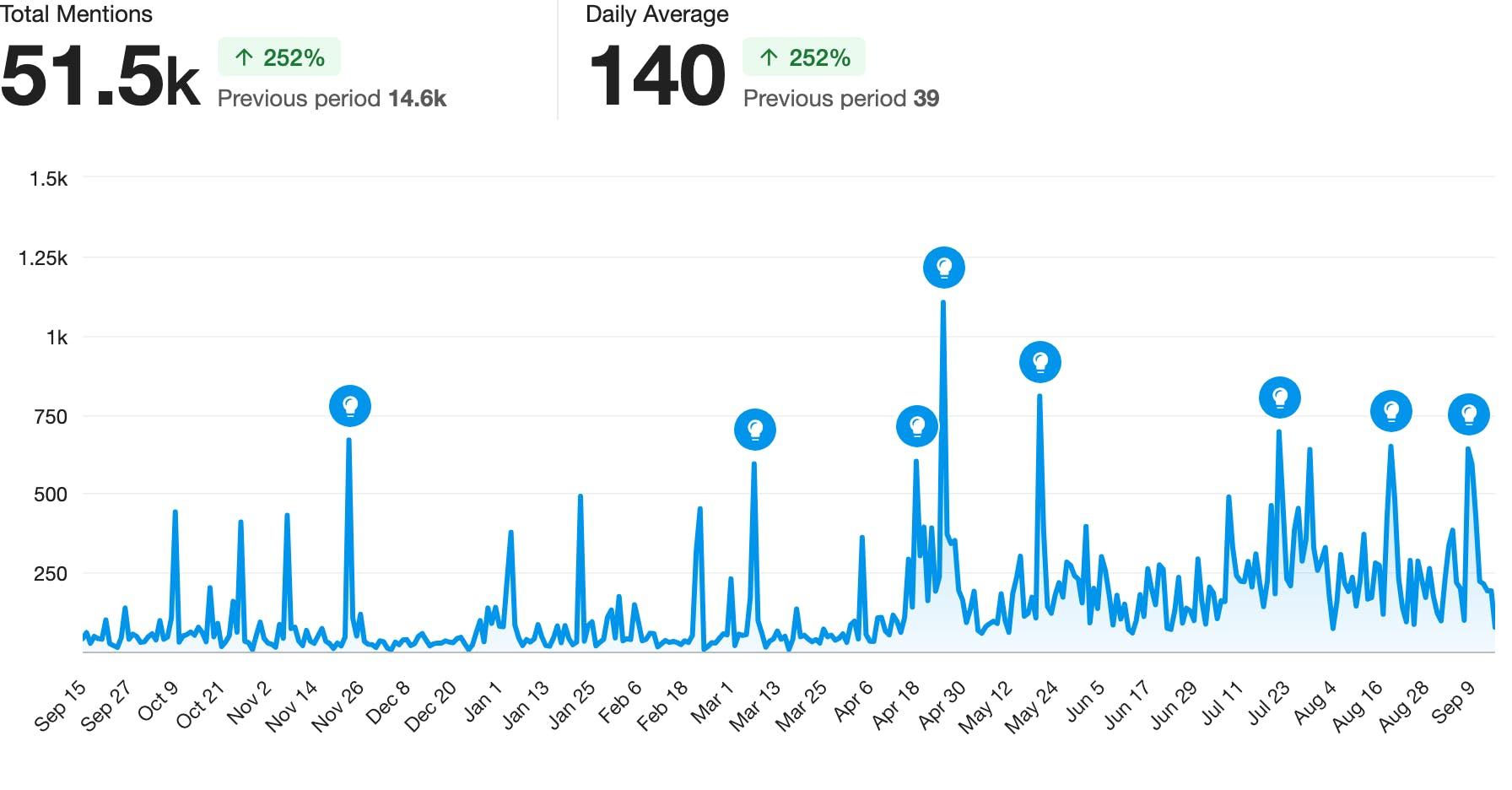 A line chart showing mentions of overtourism and related keywords in news coverage from September 15, 2023 to September 15, 2024 with a total of 51.5k mentions.