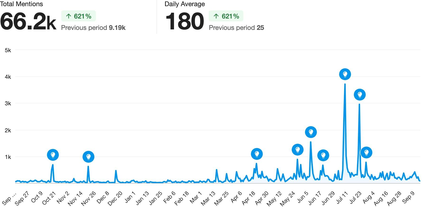 A line chart of mentions of overtourism and related keywords from September 15, 2023 through September 15, 2024, with a total of 66.2k mentions.