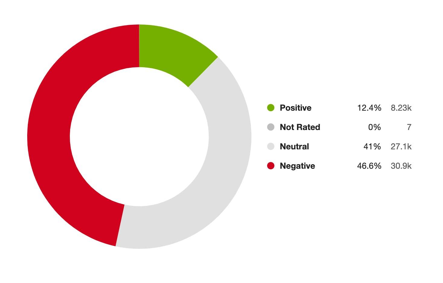 A ring chart showing sentiment of overtourism mentions, with 12.4% positive sentiment, 41% neutral sentiment, and 46.6% negative sentiment.