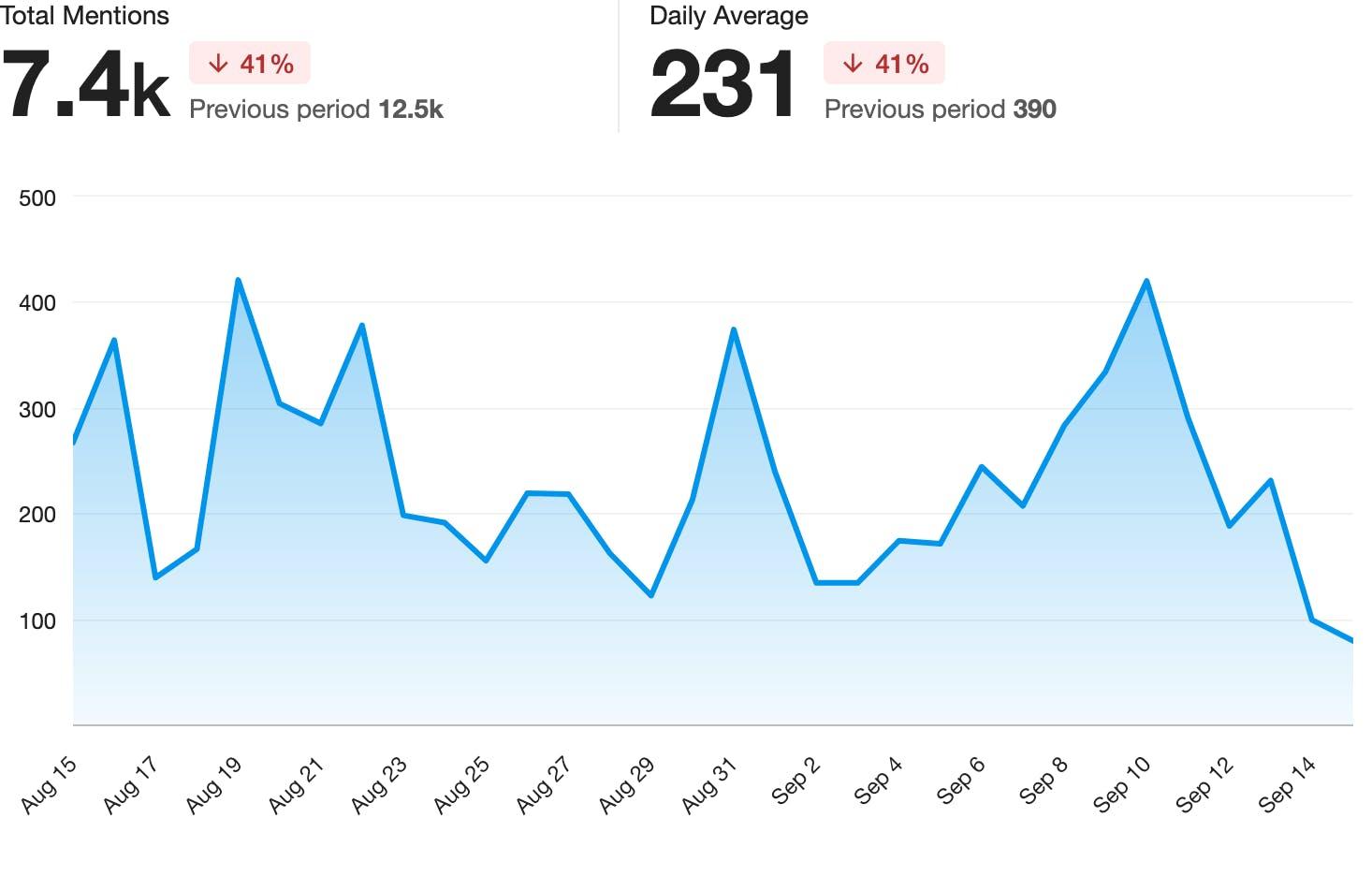 A line chart showing mentions of overtourism and related keywords from August 15 to September 15, 2024 with a total of 7.4k mentions.