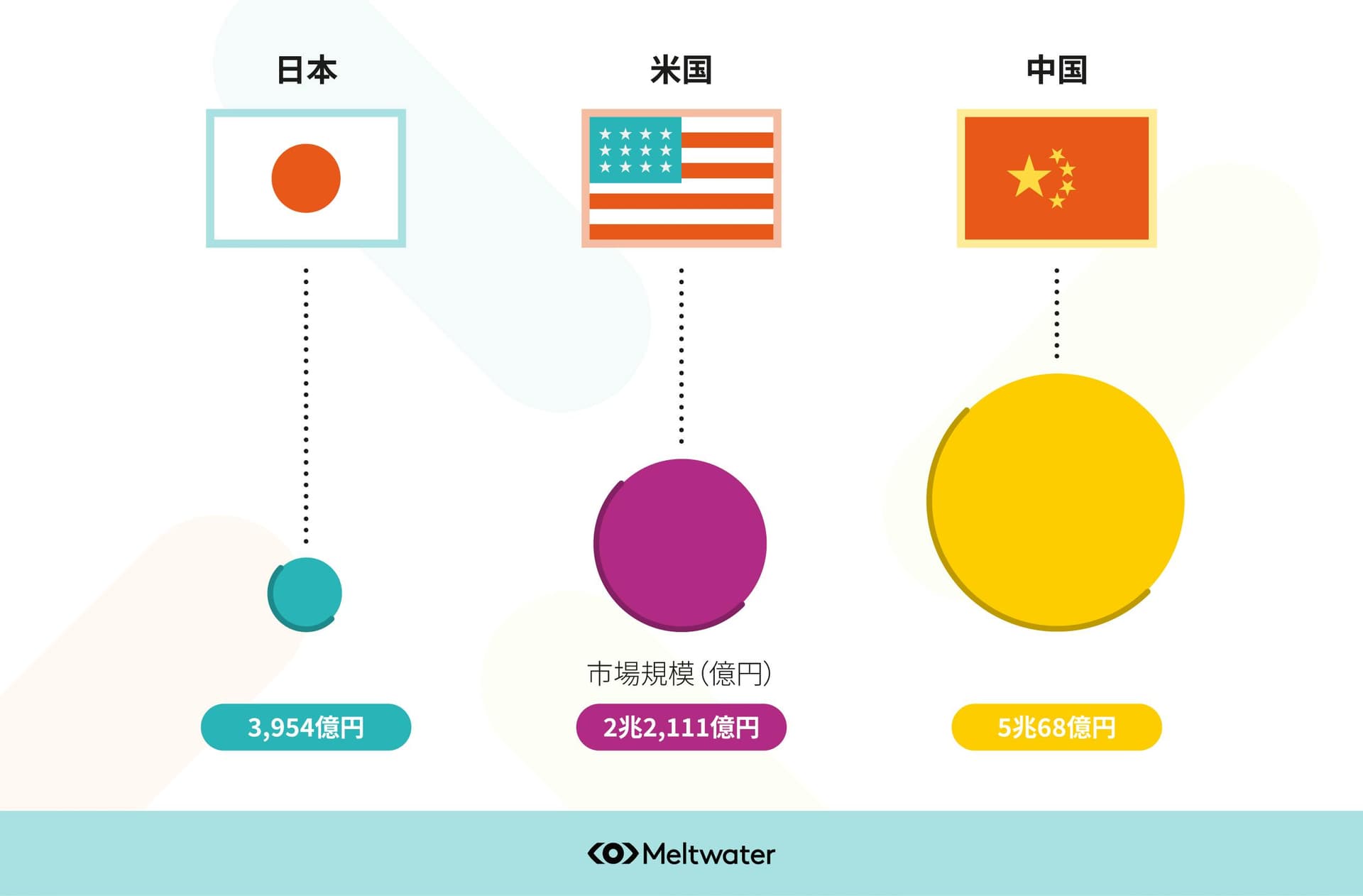 日本・米国・中国3か国間の越境EC市場規模