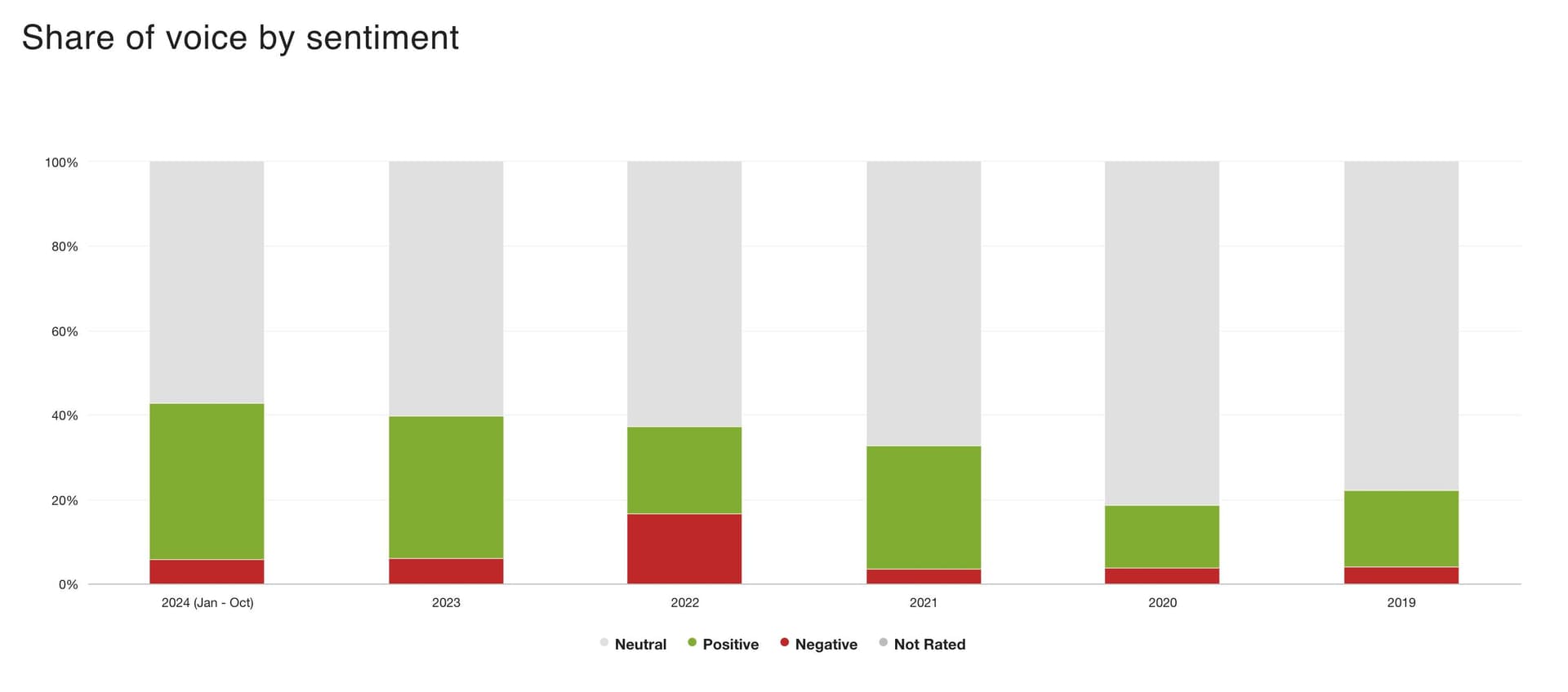 A bar chart showing the sentiment of news mentions of the WNBA from 2024 to 2019, with 2024 having the highest positive sentiment and 2022 having the highest negative sentiment.