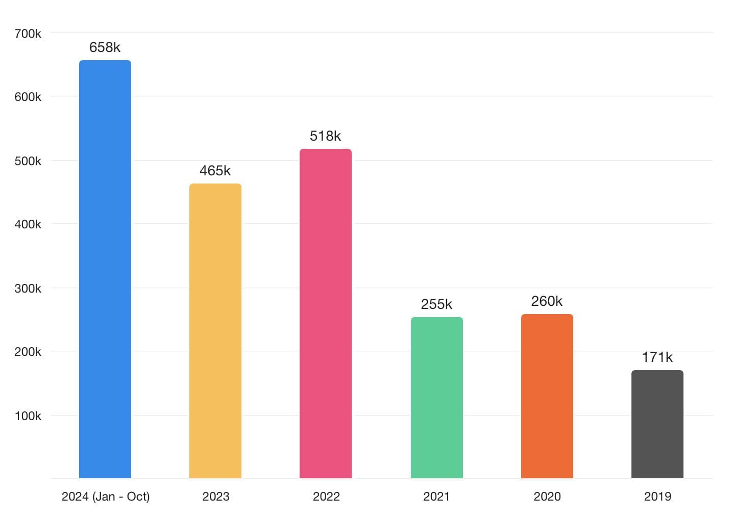 A bar chart showing media mentions of the WNBA through the years, with 658k mentions in 2024 (Jan to Oct), 465k mentions in 2023, 518k mentions in 2022, 255k mentions in 2021, 260k mentions in 2020, and 171k mentions in 2019.