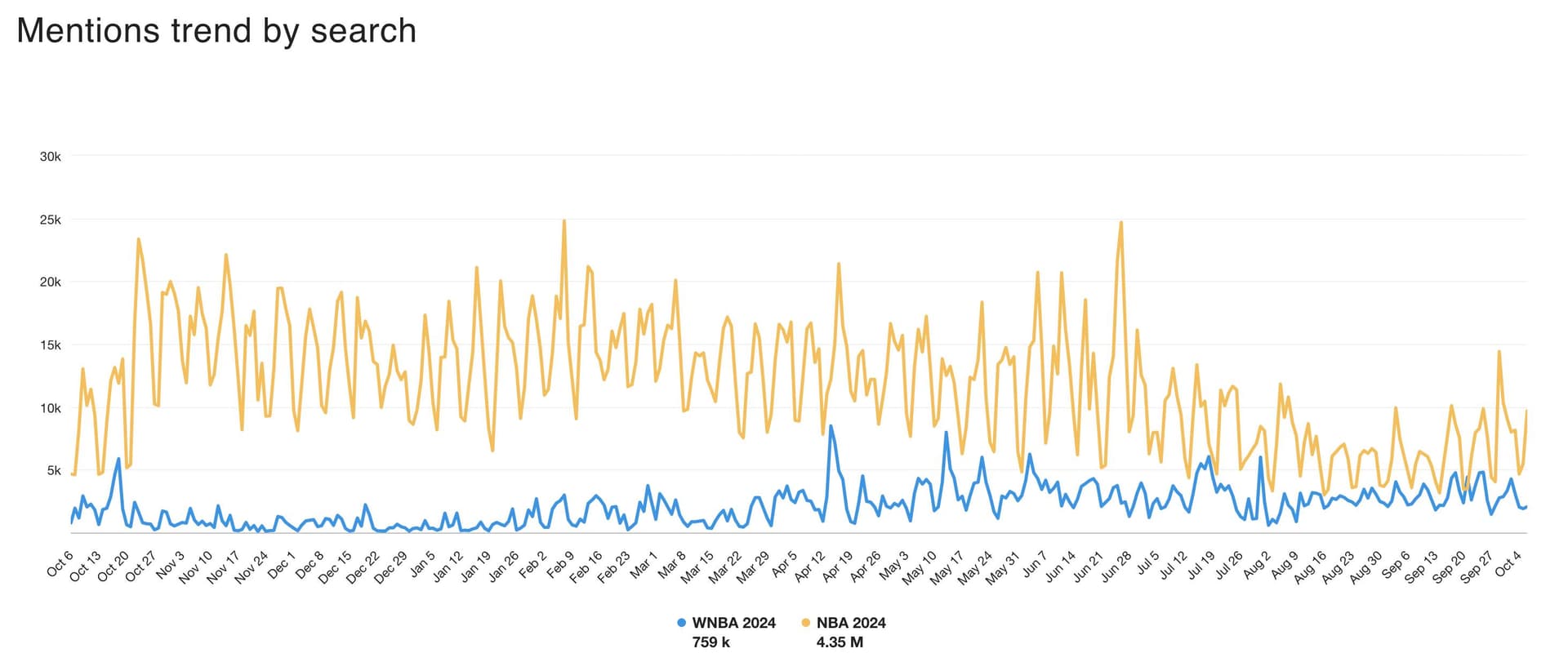 A line chart with two lines showing news mentions of the NBA compared to those of the WNBA.