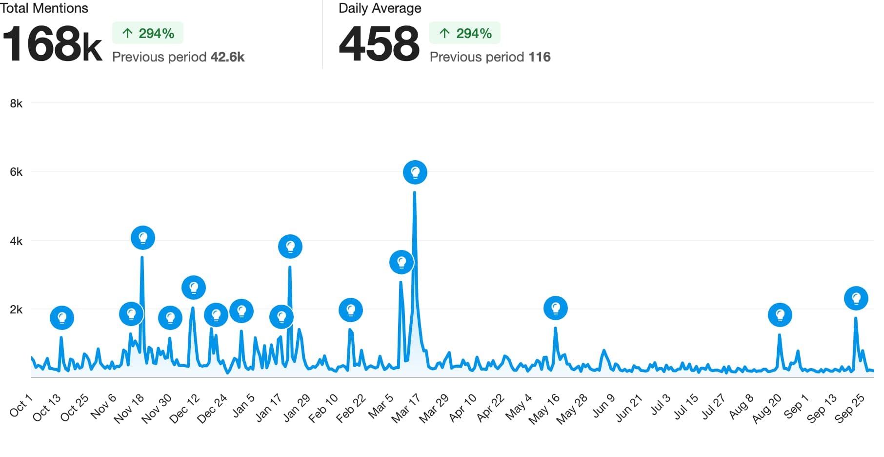 A line chart showing mentions of self-checkout over time with 168k total mentions and a daily average of 458.