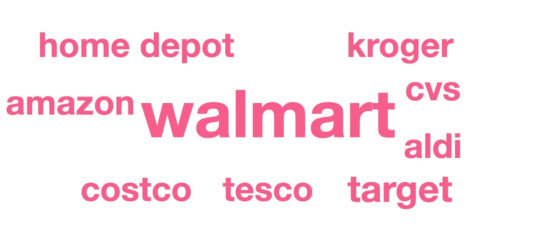 A word cloud showing the most mentioned organizations with mentions of self-checkout. Walmart is the largest at center surrounded by the names of other stores including Tesco, Costco, Target, and Home Depot.