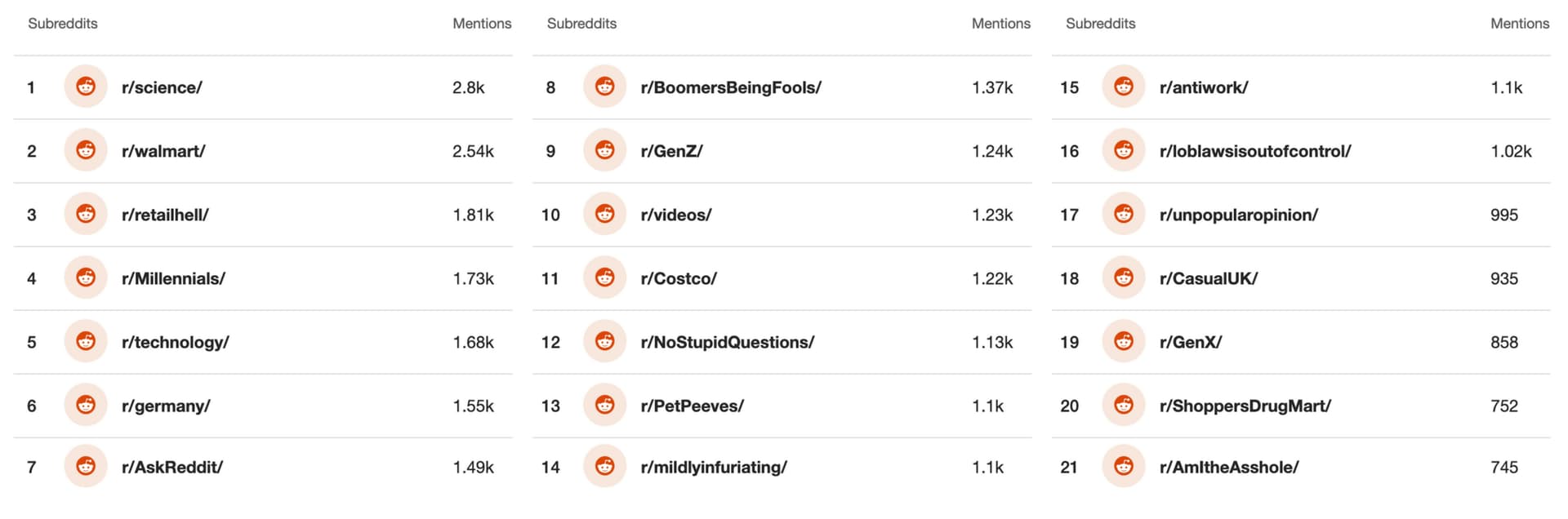 A list of the top subreddits for mentions of self-checkout. The top five are r/science, r/walmart, r/retailhell, r/millennials, and r/technology.