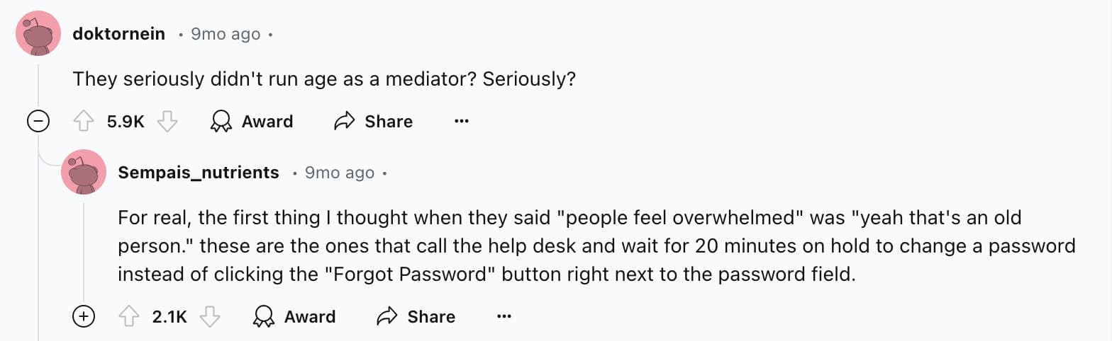 A comment on Reddit that reads "They seriously didn't run age as a mediator? Seriously?" with 5.9K upvotes, and a response that reads "For real, the first thing I thought when they said "people feel overwhelmed" was "yeah that's an old person." these are the ones that call the help desk and wait for 20 minutes on hold to change a password instead of clicking the "Forgot Password" button right next to the password field."