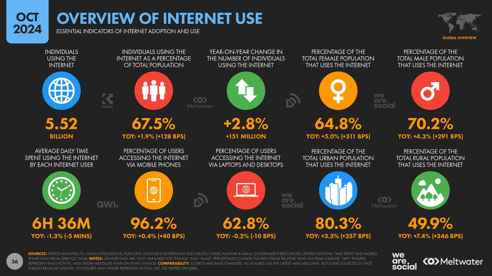 Overview of Internet Use