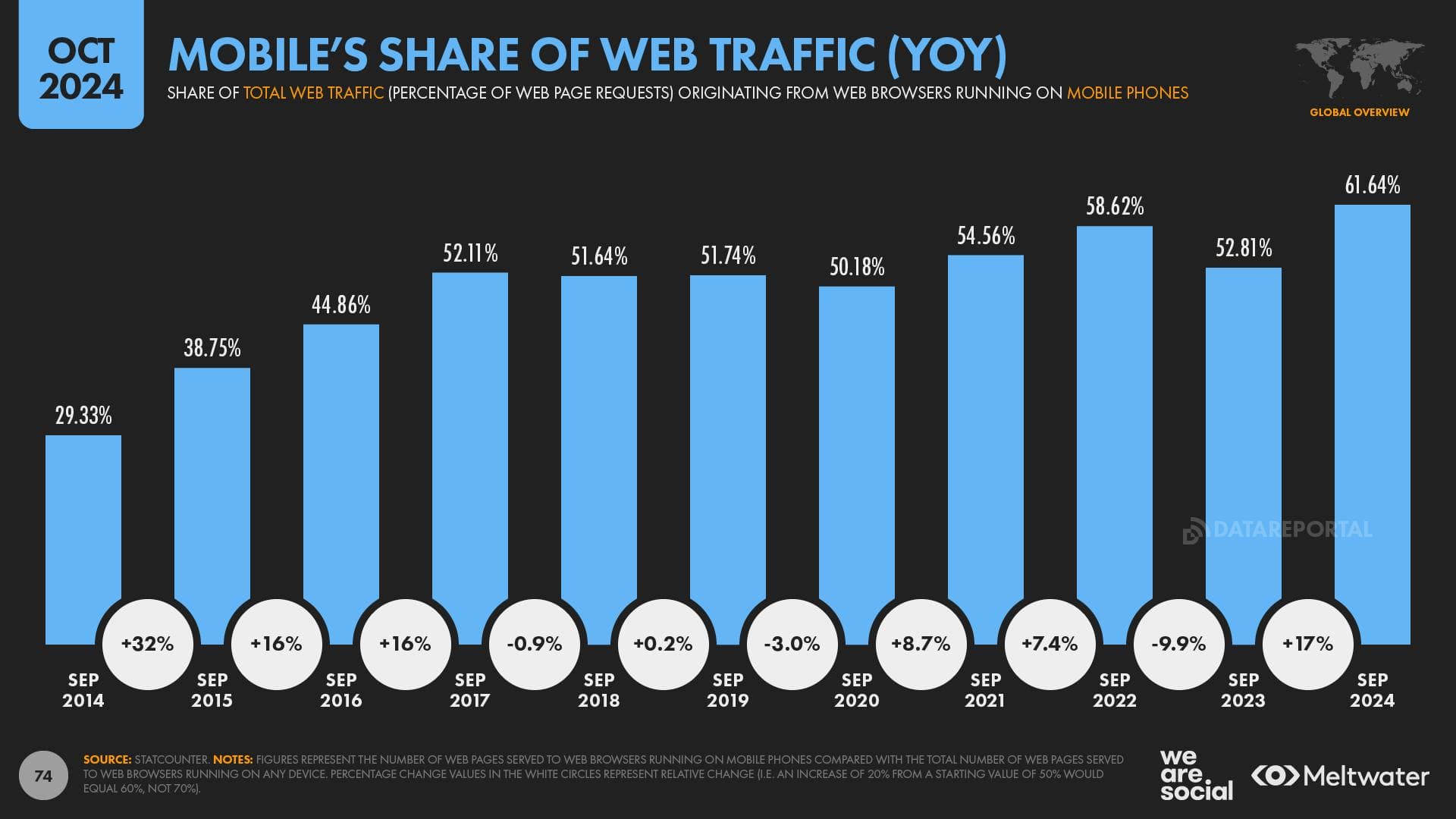 Mobile's Share of Web Traffic YOY