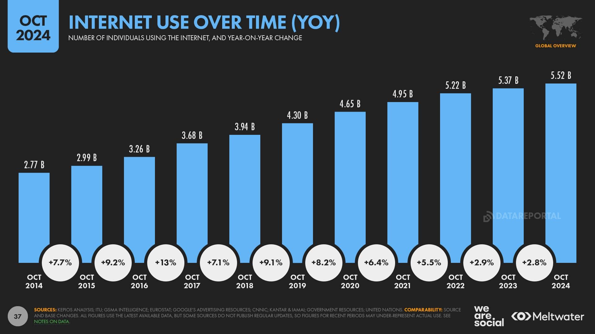 Internet Use over Time YoY