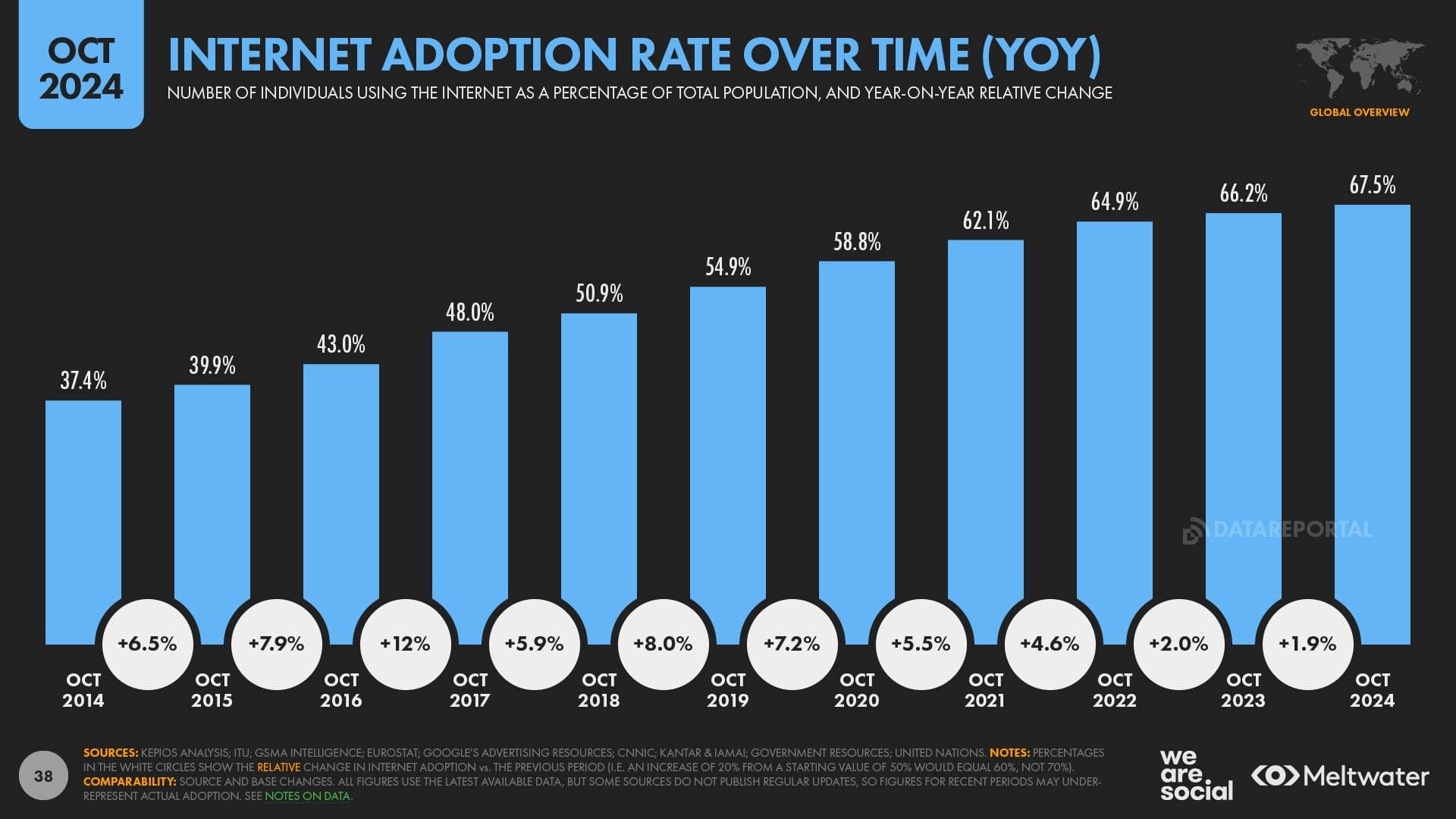 Internet Adoption YOY