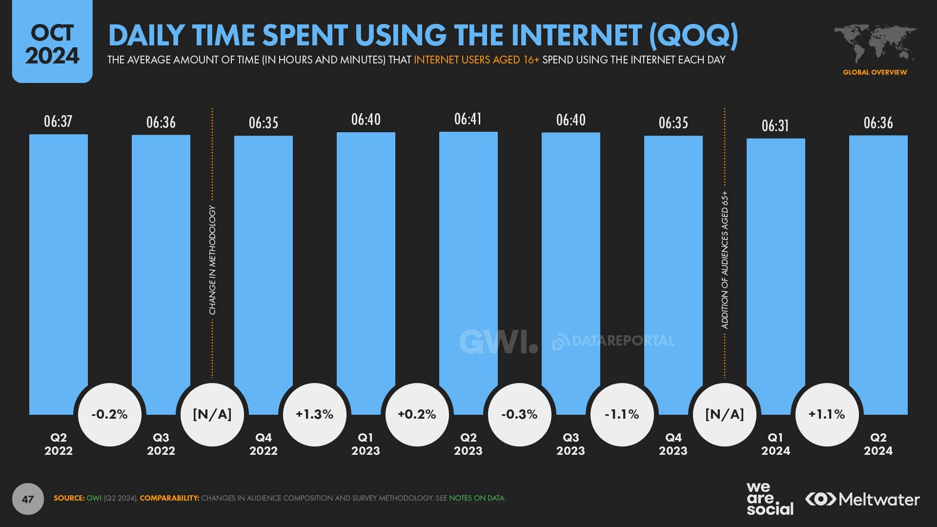 Internet Daily Time QOQ