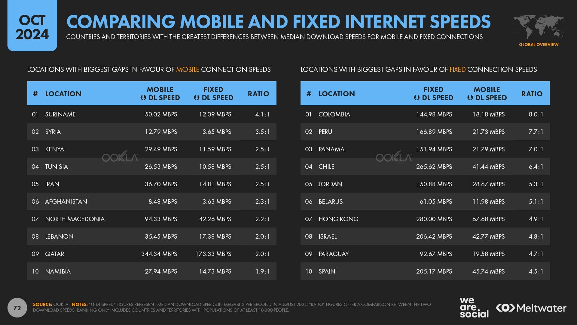 Internet Connection Speeds Comparison Ratios