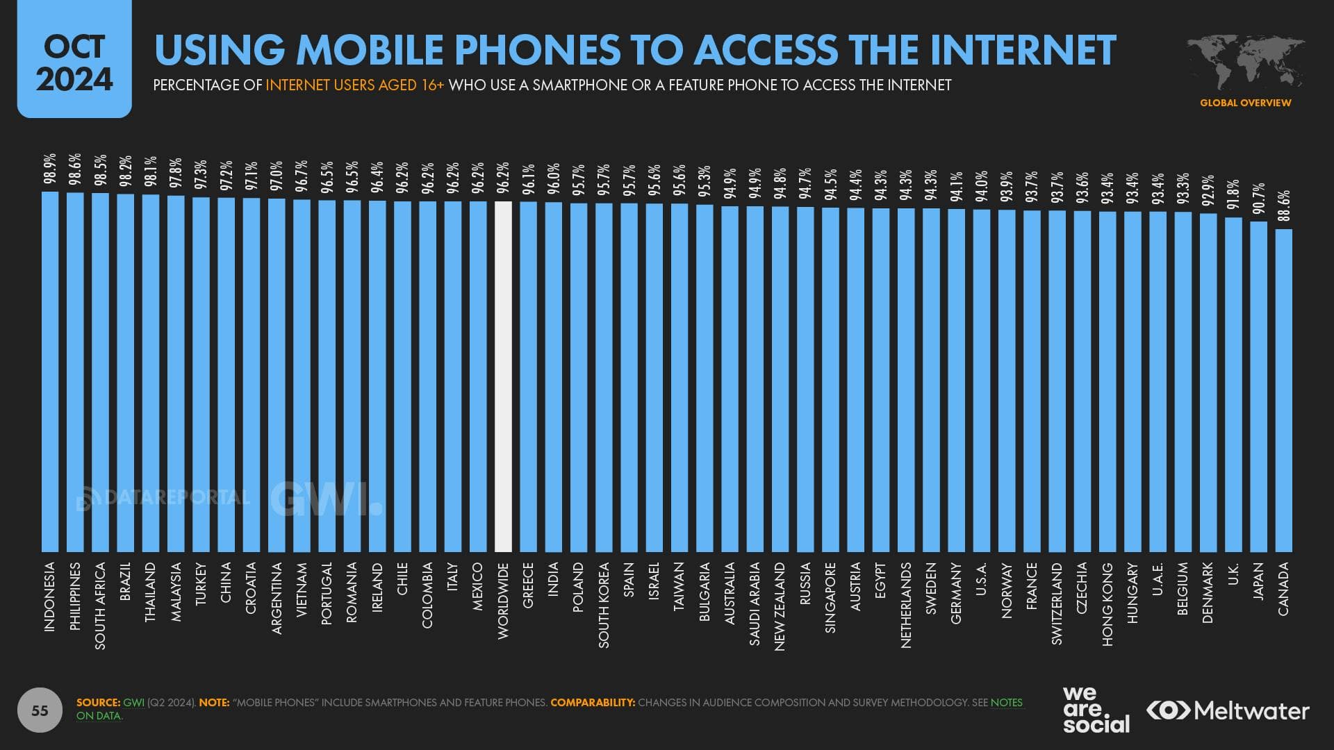 Mobile Internet Use Countries