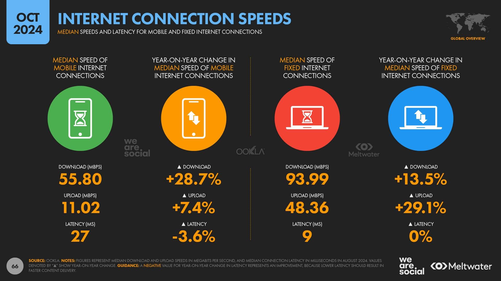 Internet Connection Speeds