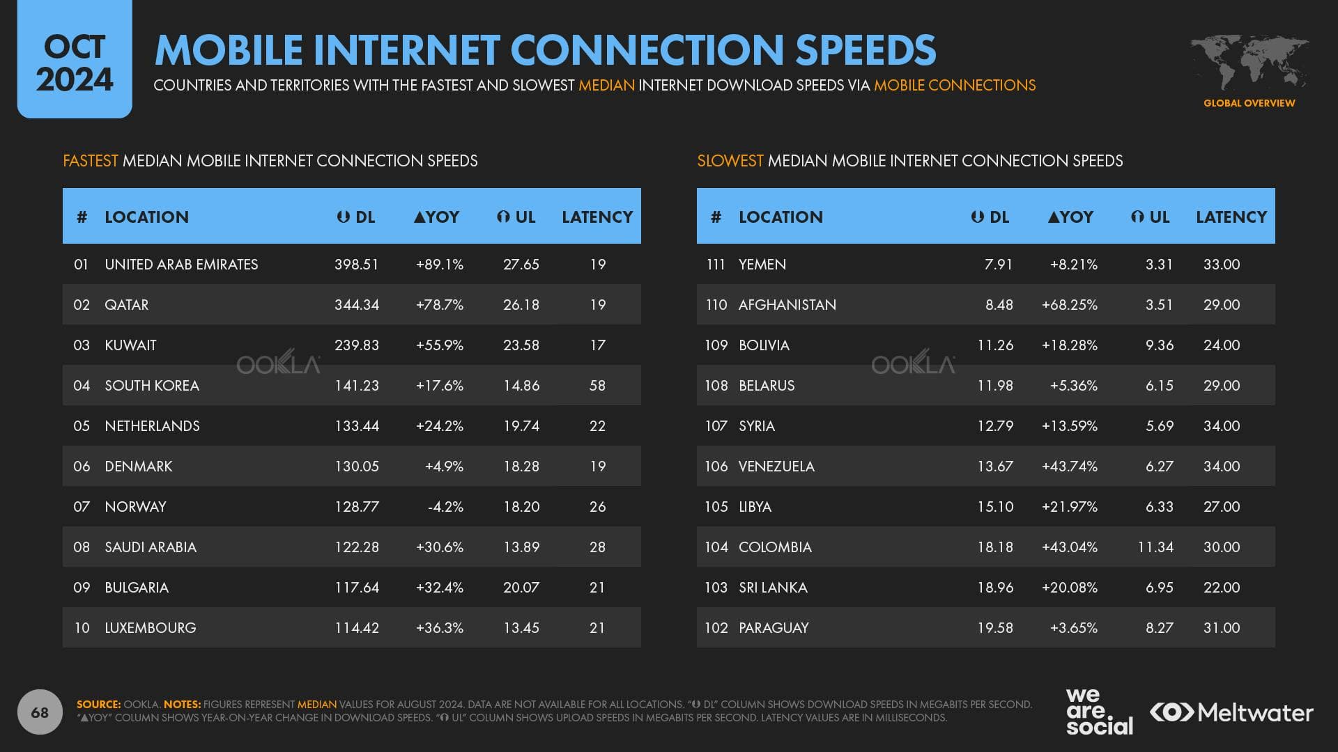 Mobile Internet Connection Speed