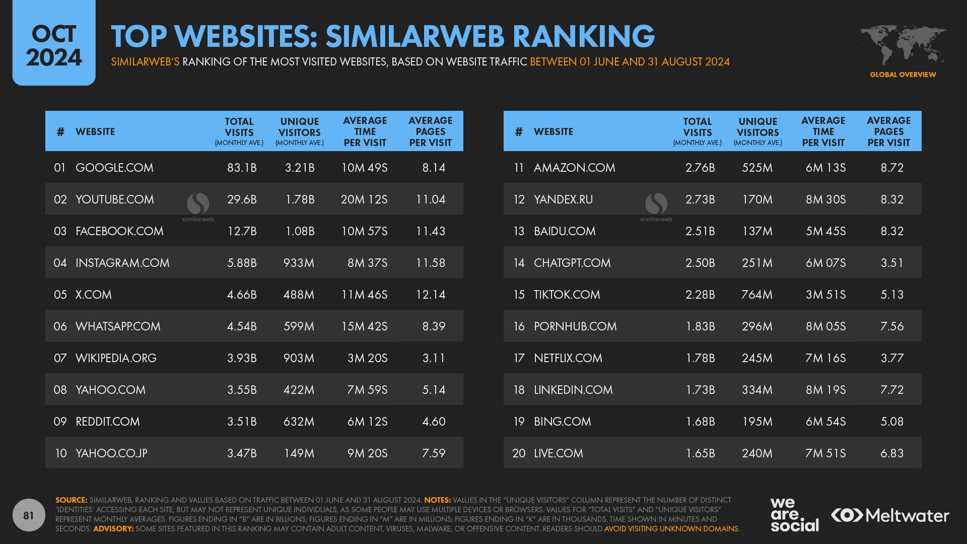 Similarweb Domain Ranking