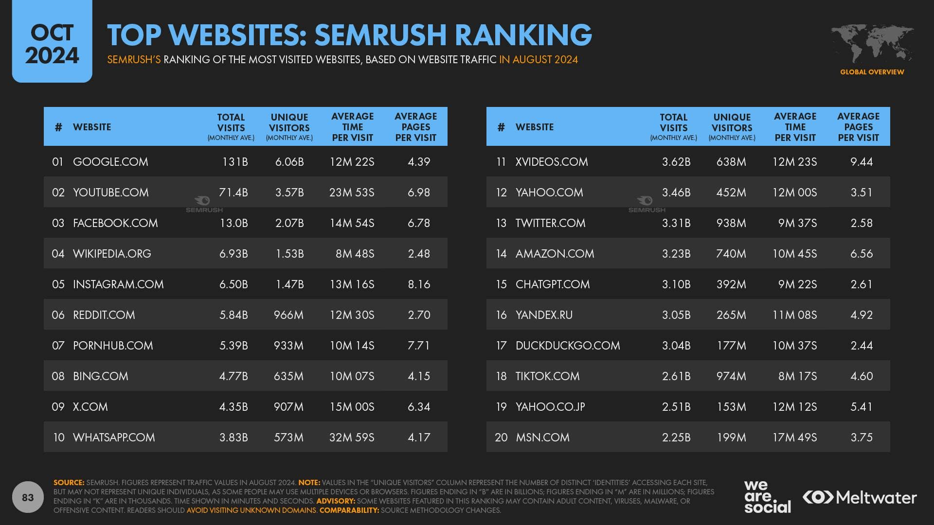 Semrush Domain Ranking