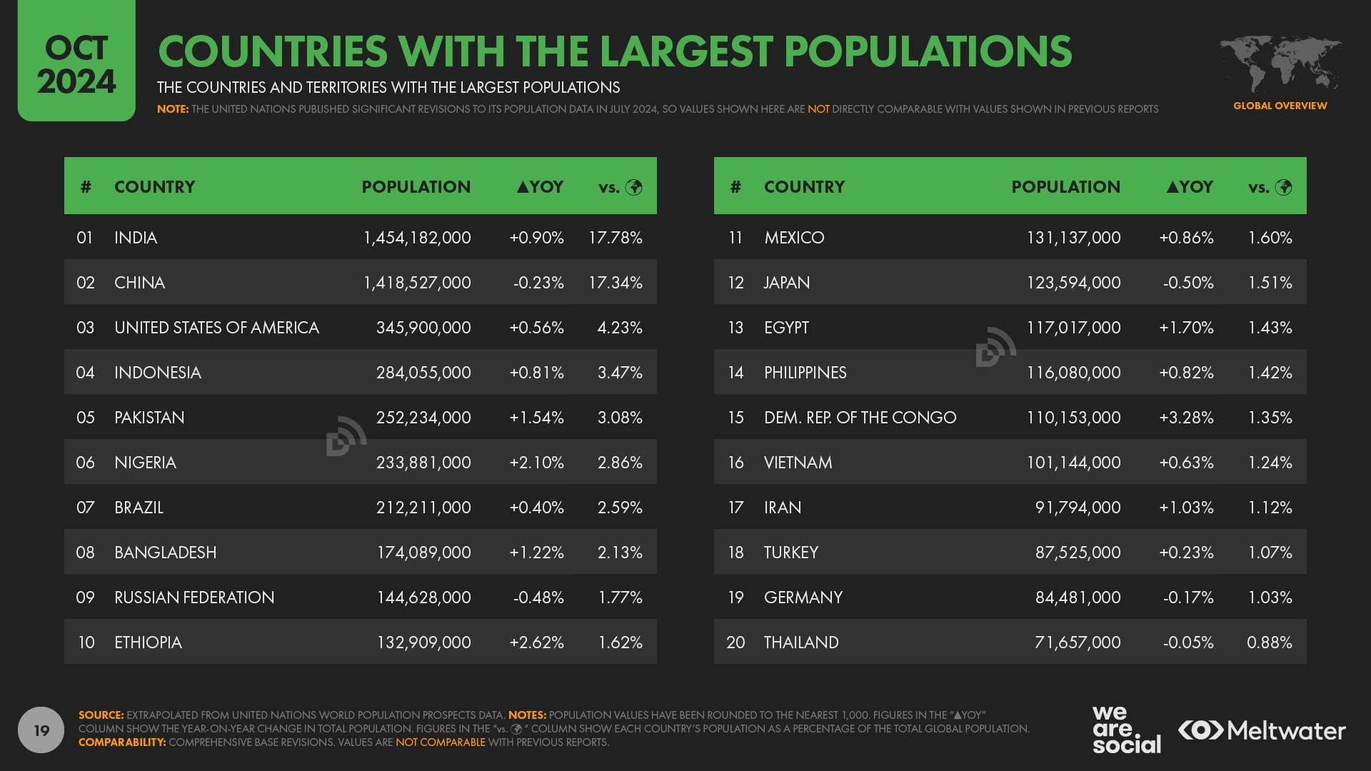 Population Ranking Table