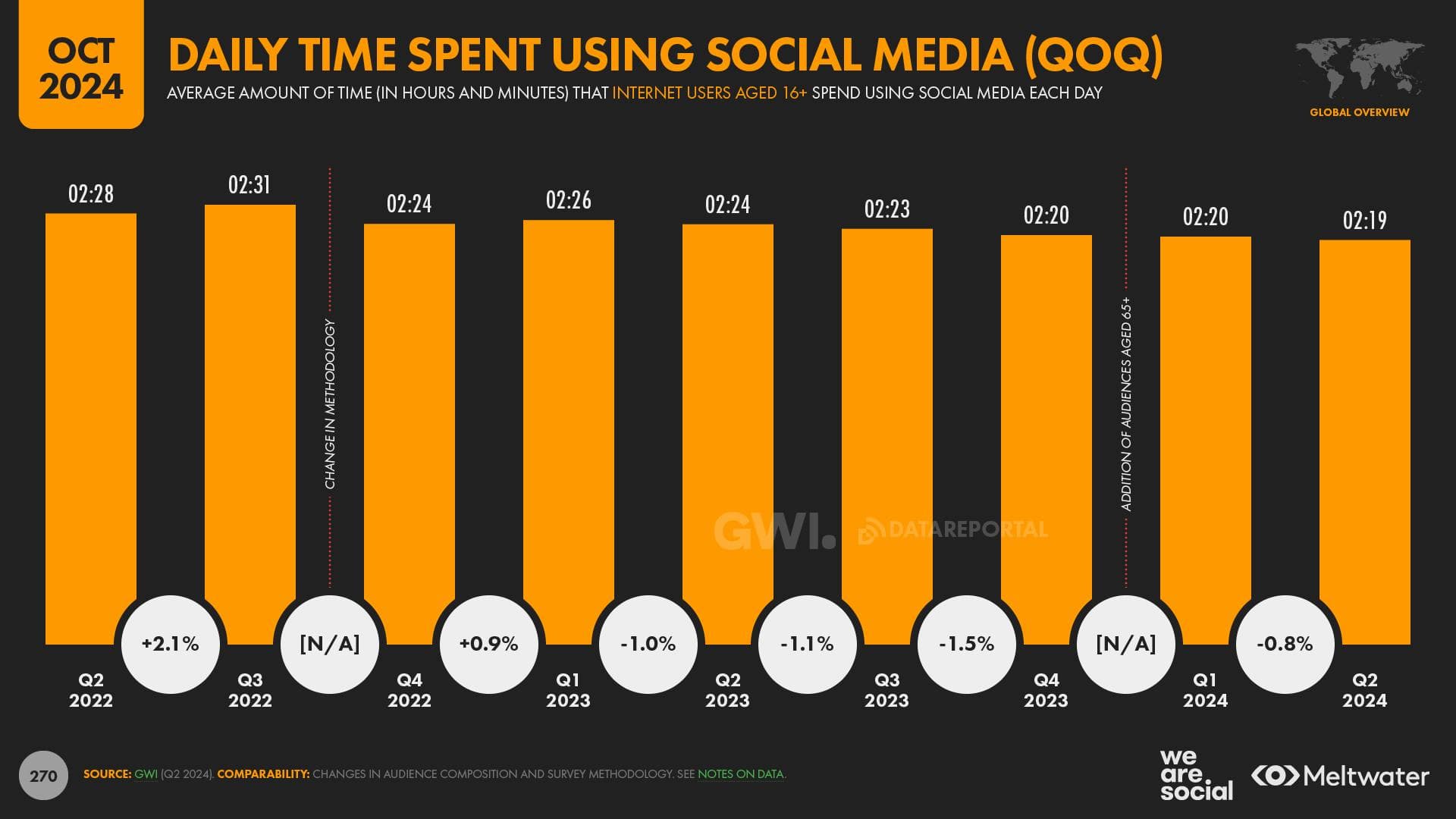 Social Media Time QOQ