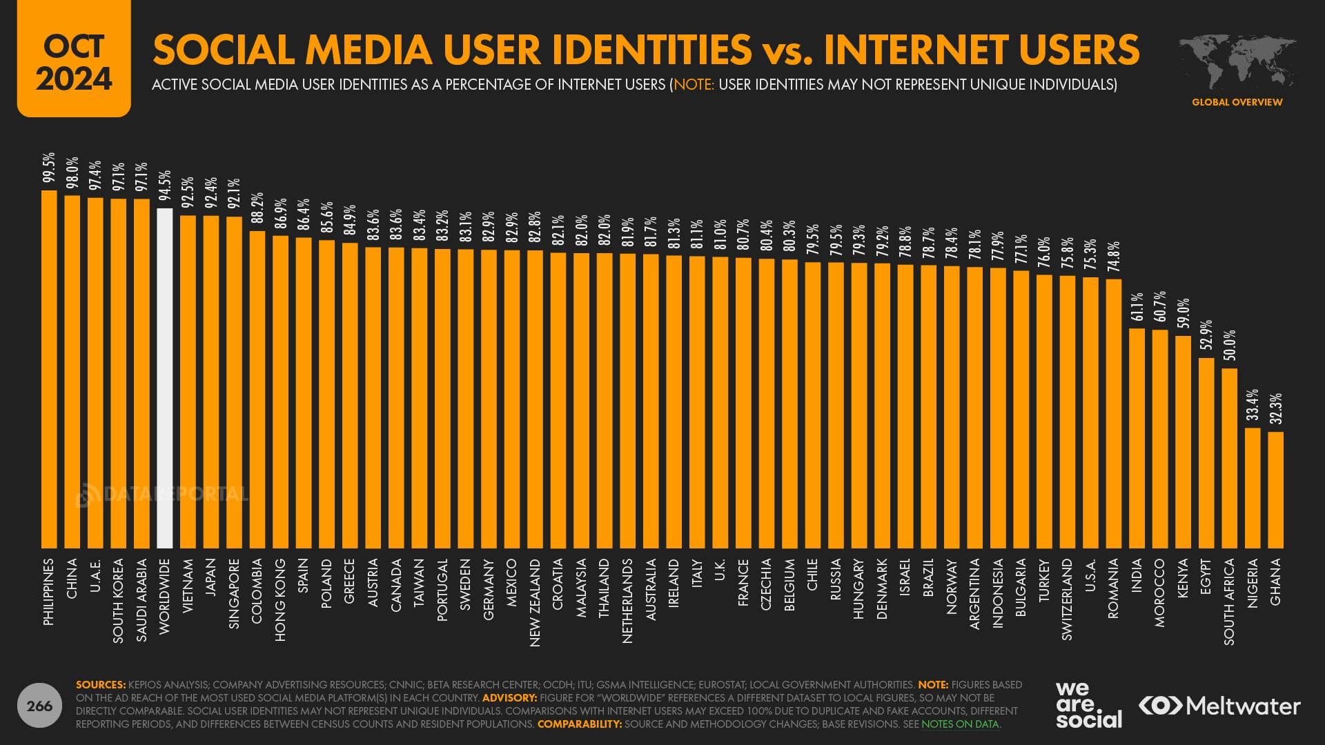 Social Users vs Internet Users Countries