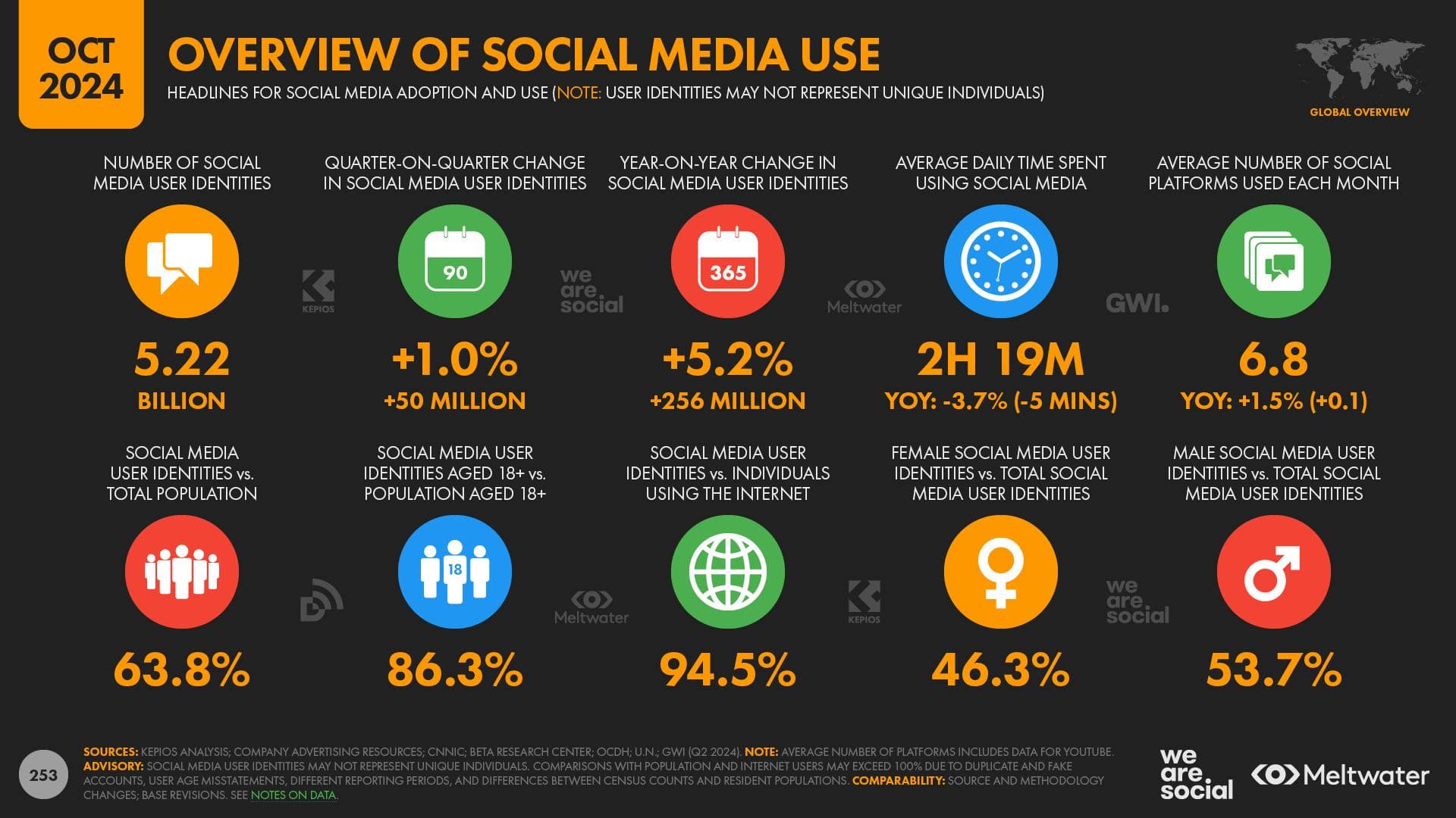 Social Media Global Overview