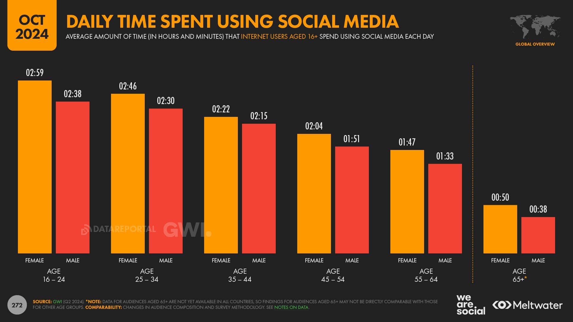 Social Media Time Demographics