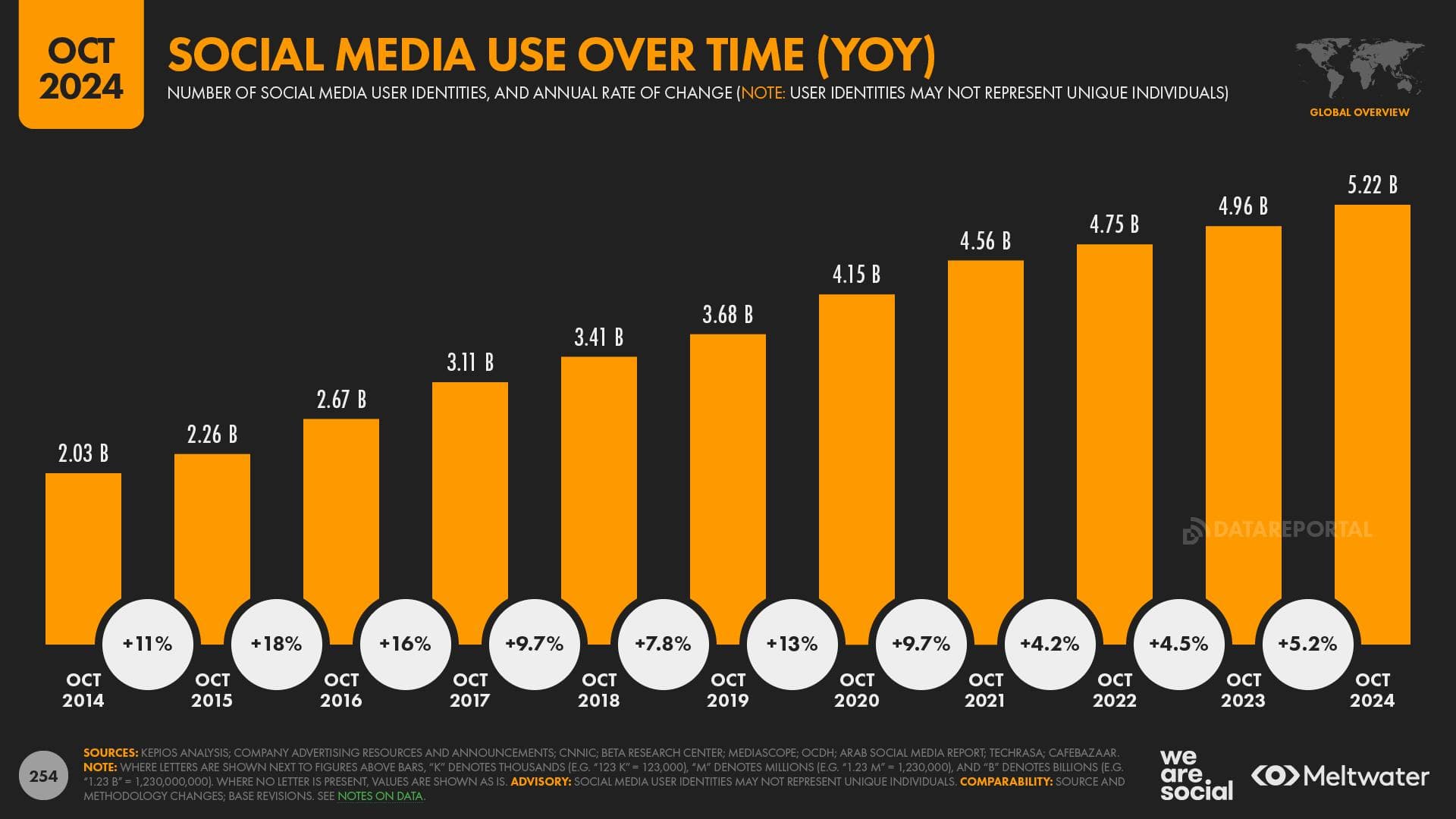 Social Media Users YOY