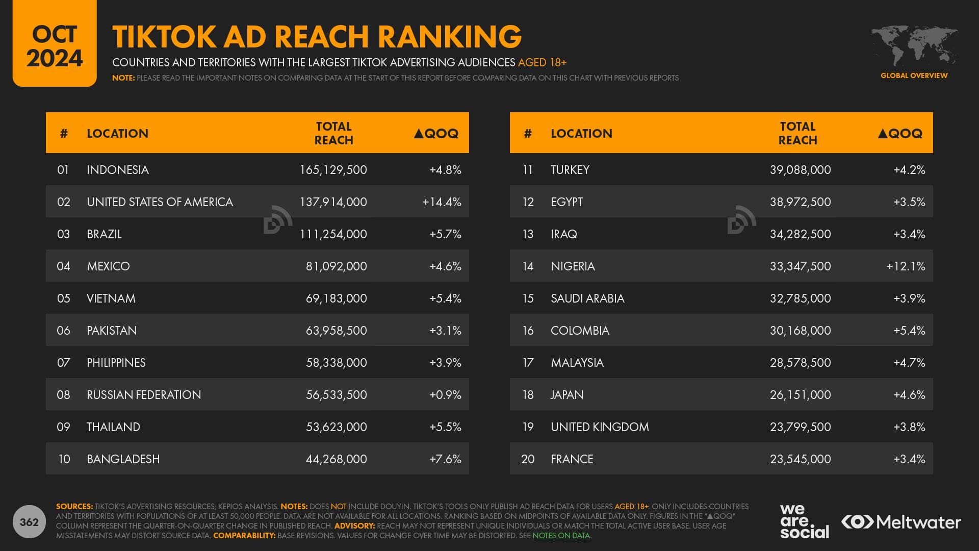 TikTok Adult Reach Rate Ranking