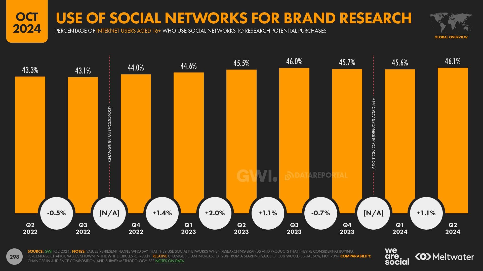 Social Networks for Research QOQ