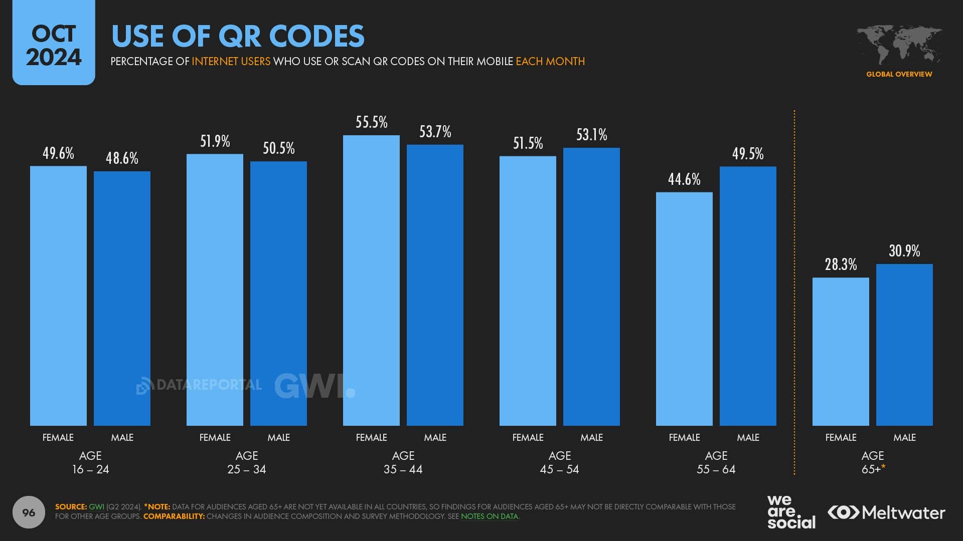 QR Codes Demographics