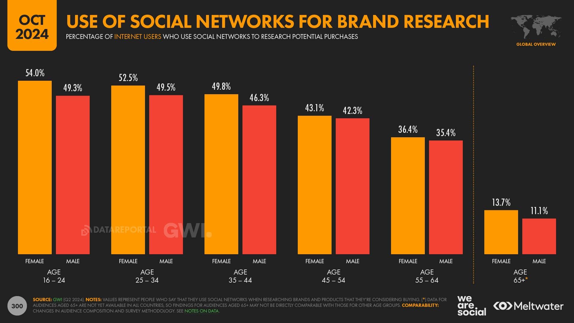 Social Networks for Research Demographics