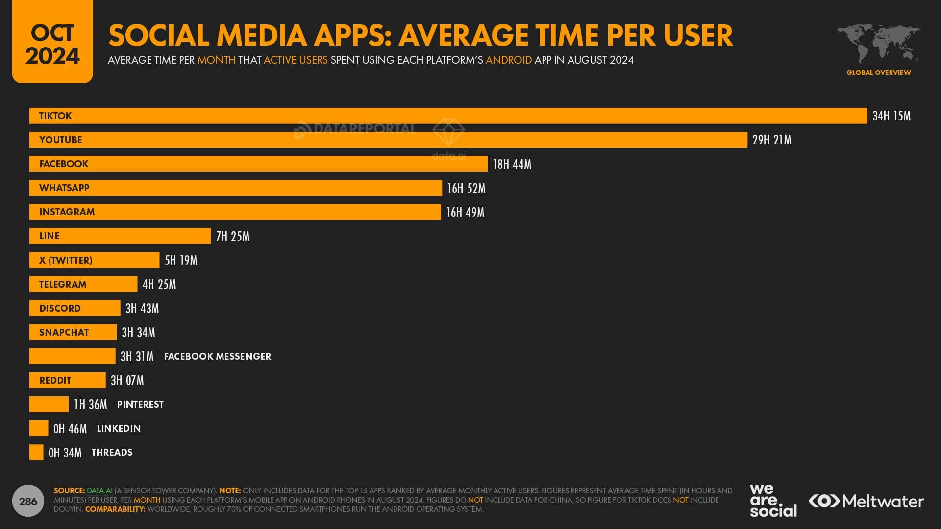 Social Apps Average Time Per User