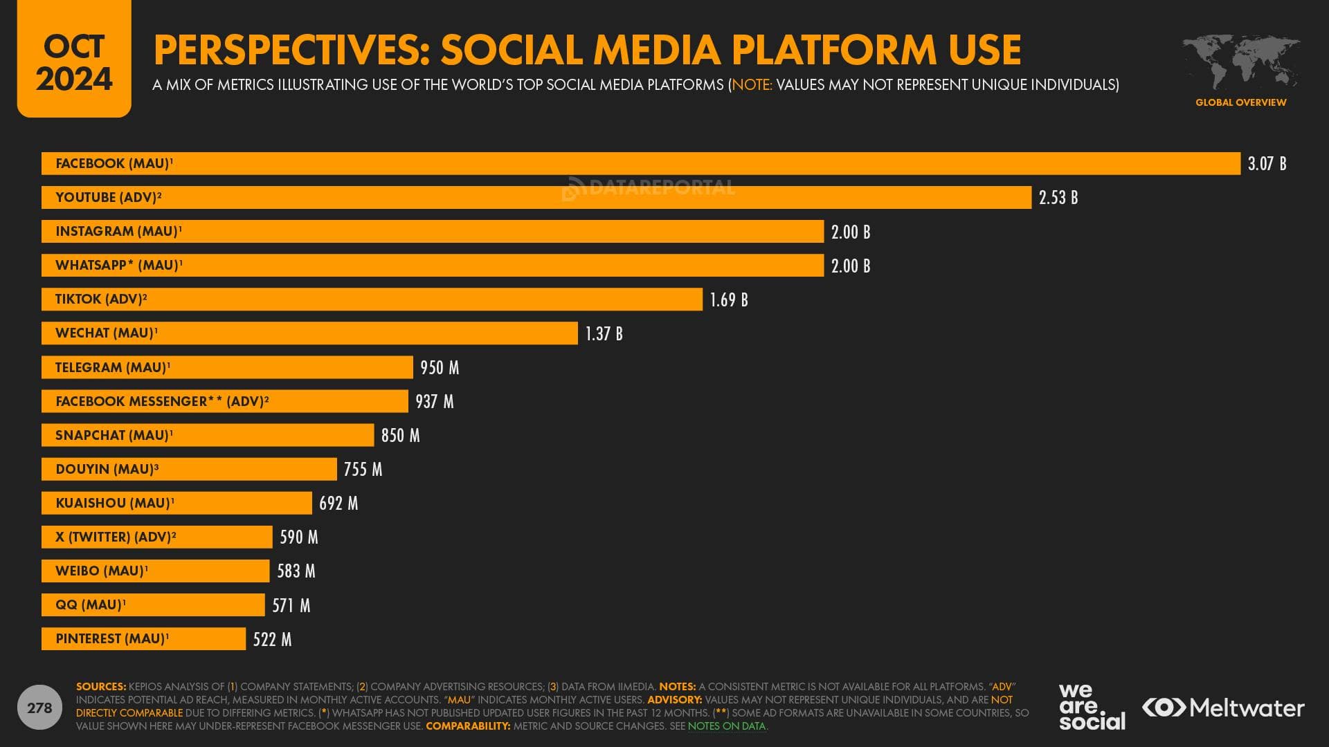 Top Social Platforms