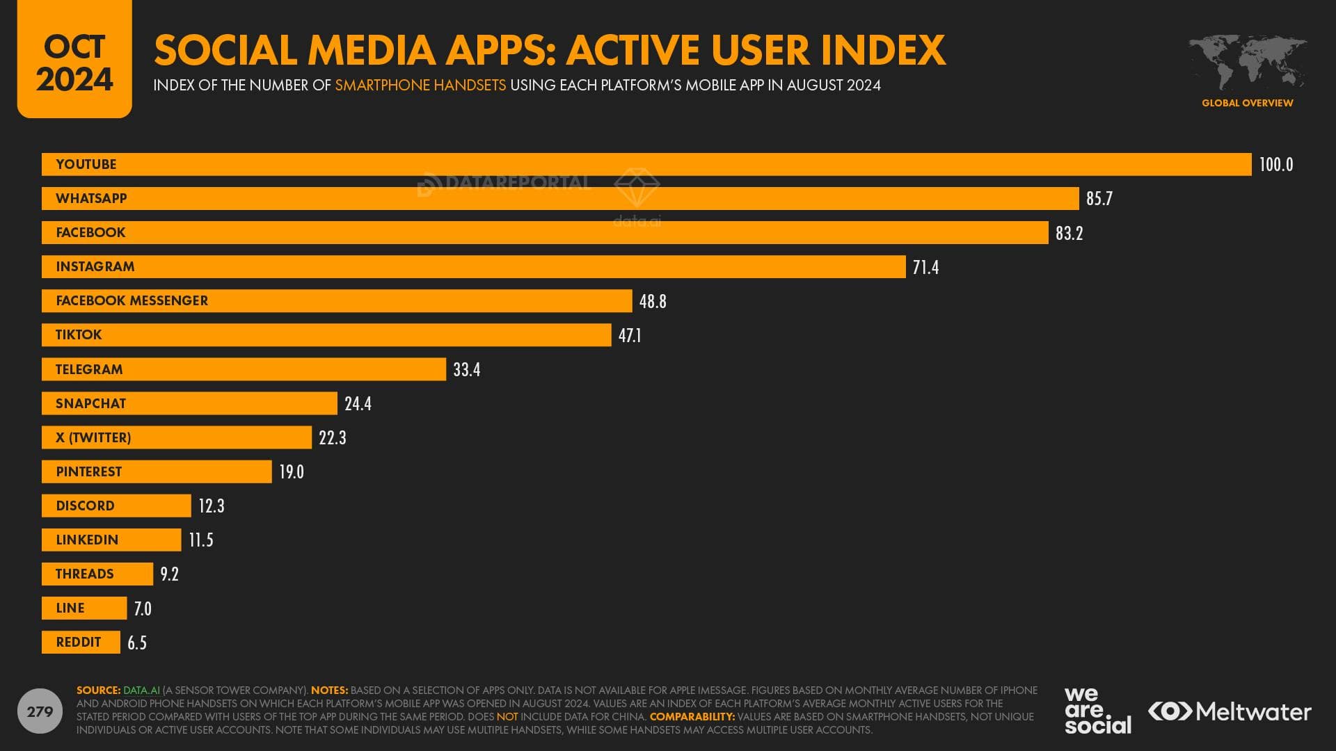 Social Apps User Index